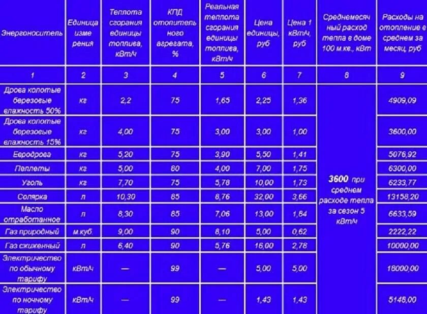 Отопление сжиженным газом расход. Таблица потребления газа в частном доме. Затраты на отопление. Расход сжиженного газа для отопления частного дома. Загородный расход