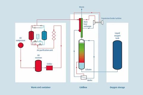 Oxygen plant