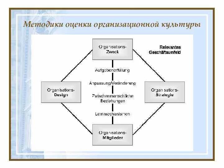 Методики организационной культуры. Оценка организационной культуры. Методики оценивания организационной культуры. Инструменты оценки организационной культуры.