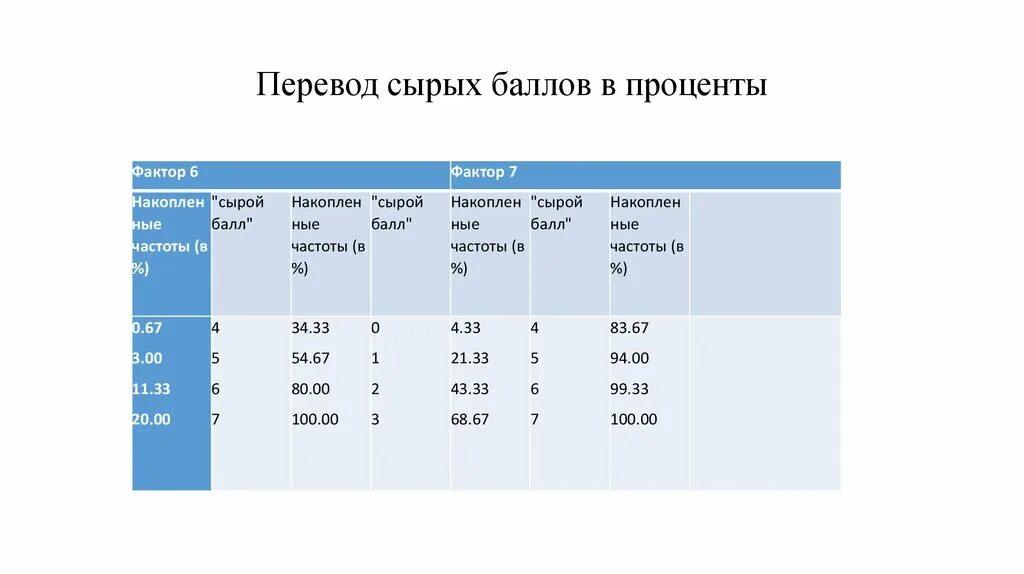 3 15 балов. Баллы в проценты. Как переводить баллы в проценты. Перевод сырых баллов в проценты. Как из баллов перевести в проценты.