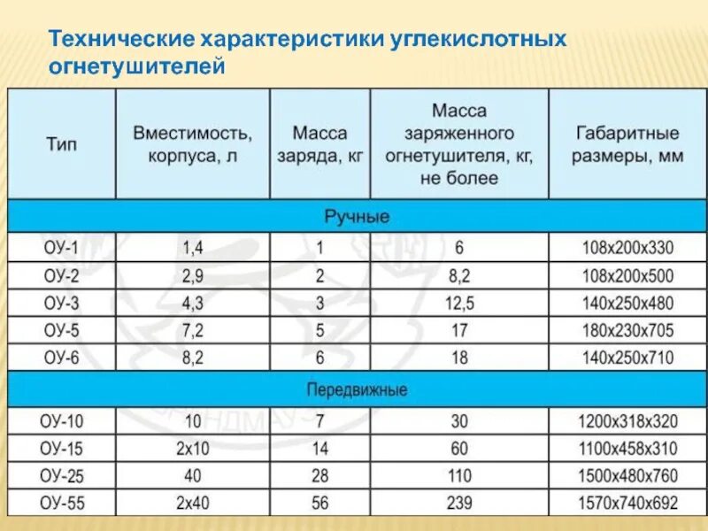Технические свойства. Технические характеристики углекислотных огнетушителей таблица. Масса огнетушителей ОУ таблица. Вес огнетушителя ОУ-3. Масса заряда огнетушителей таблица.