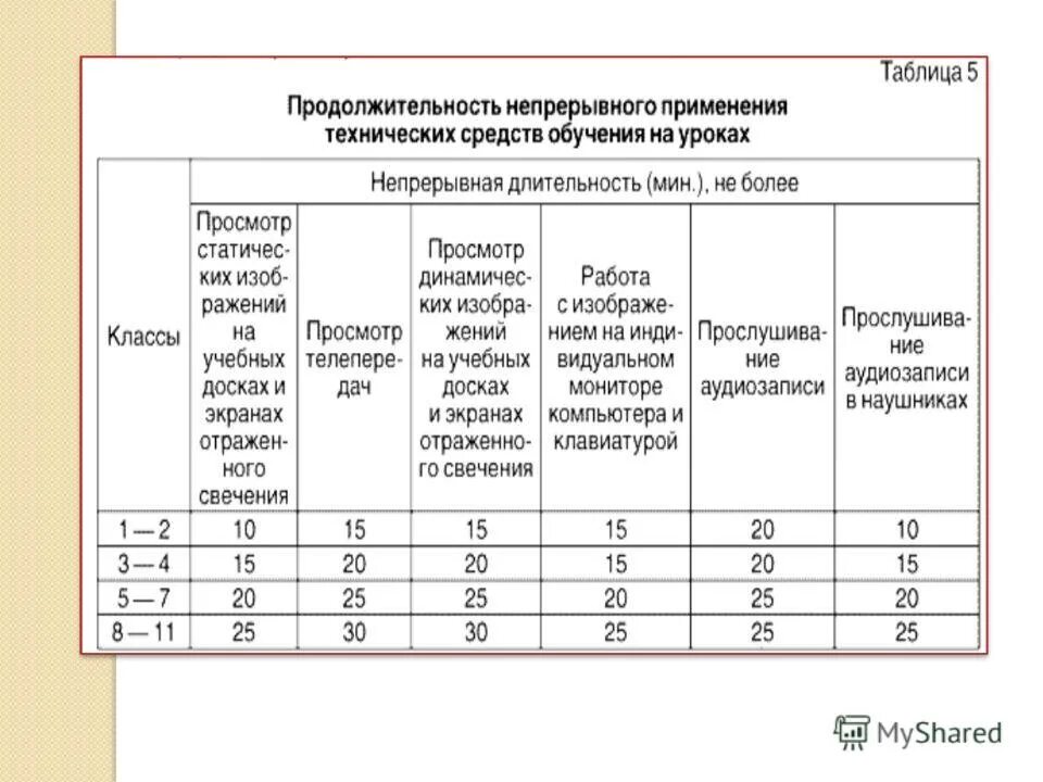 Продолжительность непрерывного использования экрана. Продолжительность применения технических средств на уроках. Продолжительность непрерывного применения ТСО на уроках. Нормы САНПИН по организации учебного процесса в начальной школе. САНПИН Продолжительность уроков в школе.