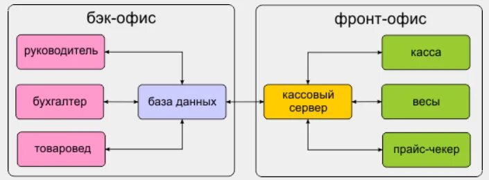 Фронт офис Мидл офис бэк офис. Фронт офис и бэк офис это. Схема фронт и бэк офиса. Бэк-офис что это простыми словами. Бэк система