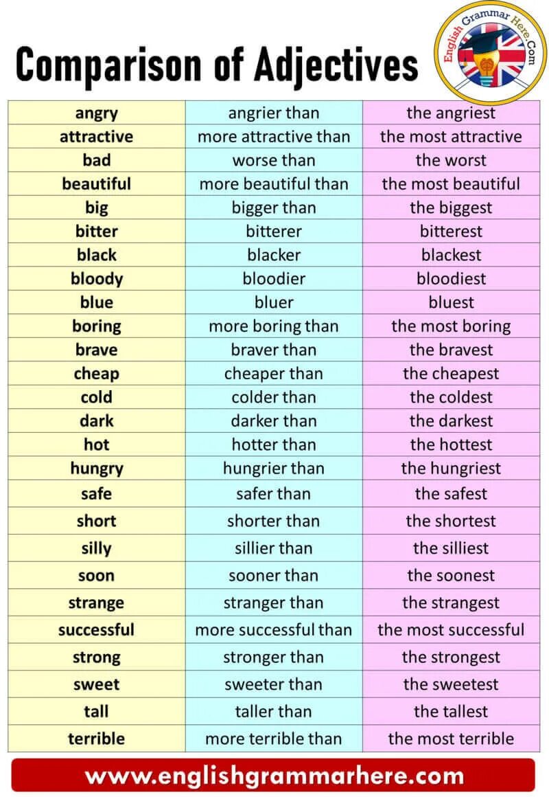 4 write the adverbs. Comparative adjectives таблица. Adjective adverb Comparative таблица. Comparison of adjectives примеры. Superlative Comparative adjectives and adverbs таблица.