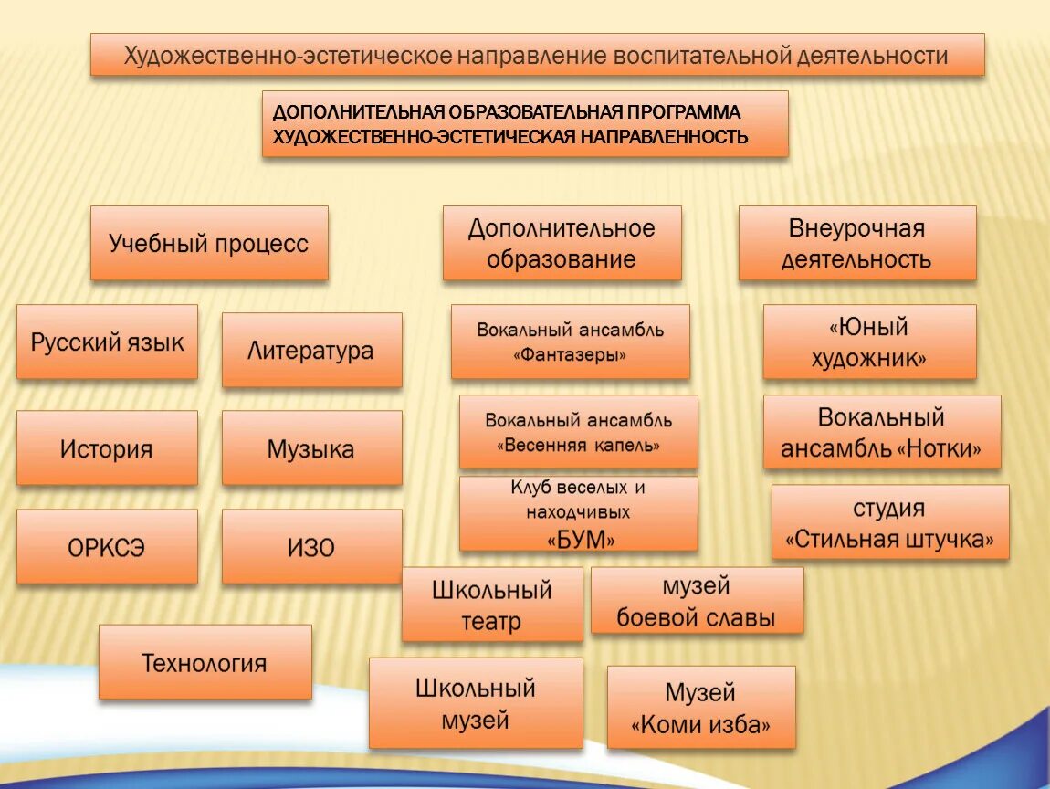 Виды деятельности с учетом фгос
