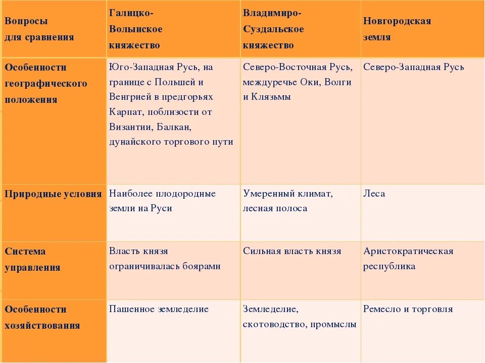 Таблица про Владимиро Суздальское княжество и Новгородскую землю. Таблица Киевское княжество Новгородская земля Владимиро-Суздальское. Таблица линии сравнения Владимиро Суздальское княжество. Таблица Галицко Волынское княжество 6 класс. Таблица по истории вопросы для сравнения