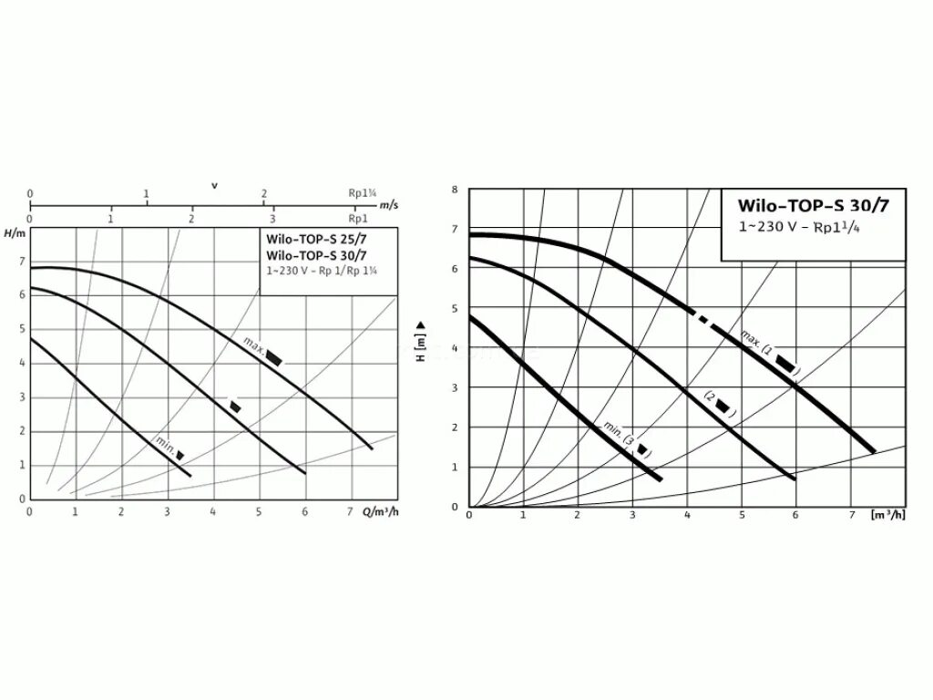 Wilo top s 25. Насос циркуляция Wilo Top-s 25/10 em. Насос Wilo Top s 30 10 график. Насос Wilo Top-s40/10 DM график. Насос Top-s 30/7 Wilo график.