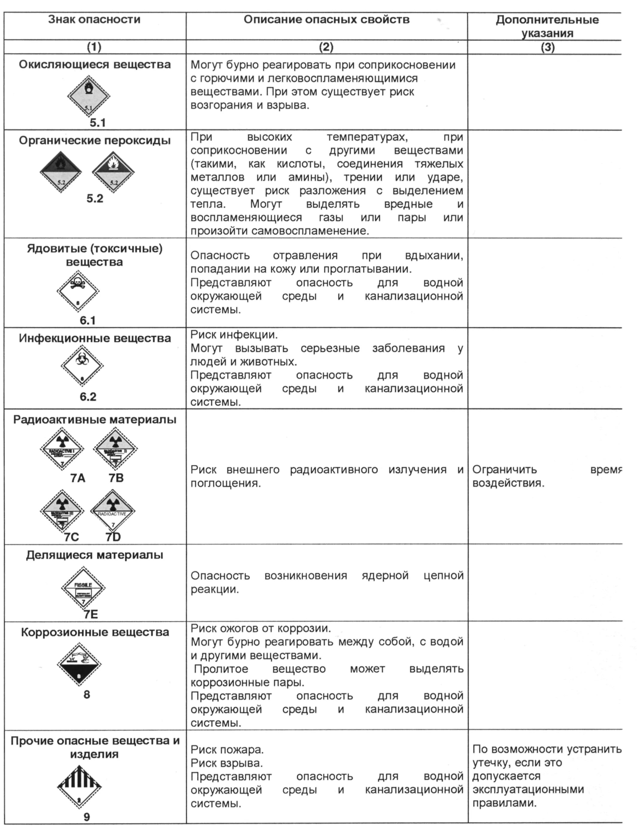 Таблица класса опасности грузов. Класс опасных грузов таблица. Классы опасных грузов на ЖД. Классификация опасных грузов.