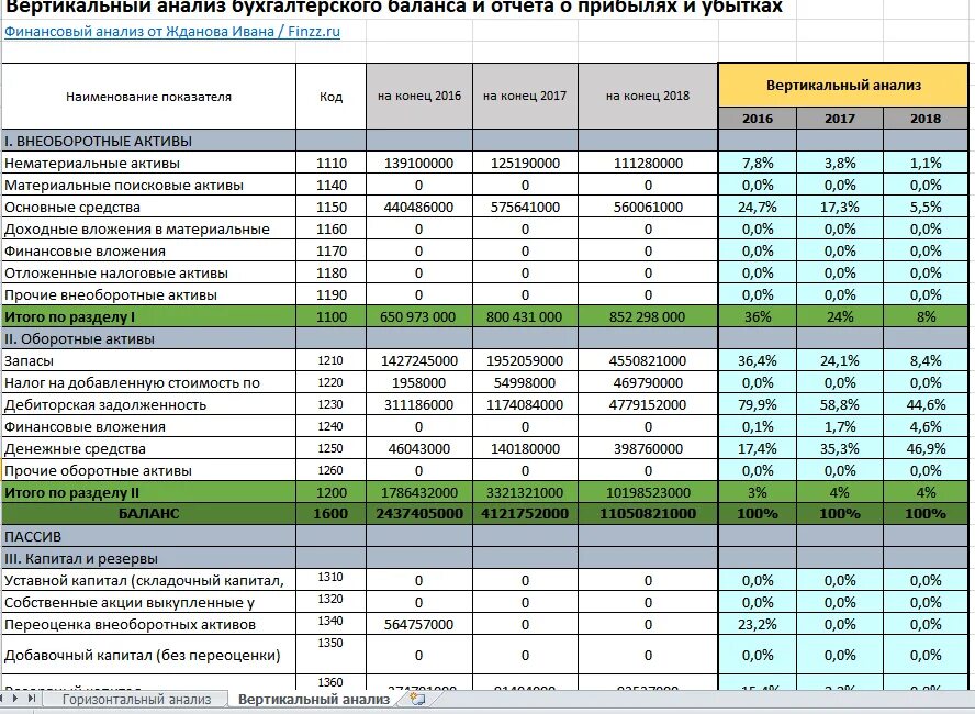 Анализ баланса финансового состояния предприятия. Вертикальный анализ отчета о прибылях и убытках формула. Вертикальный анализ баланса и отчета о финансовых результатах. Вертикальный анализ отчета о финансовых результатах пример. Горизонтально-вертикальный анализ отчета о финансовых результатах.