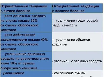 Уменьшение актива баланса