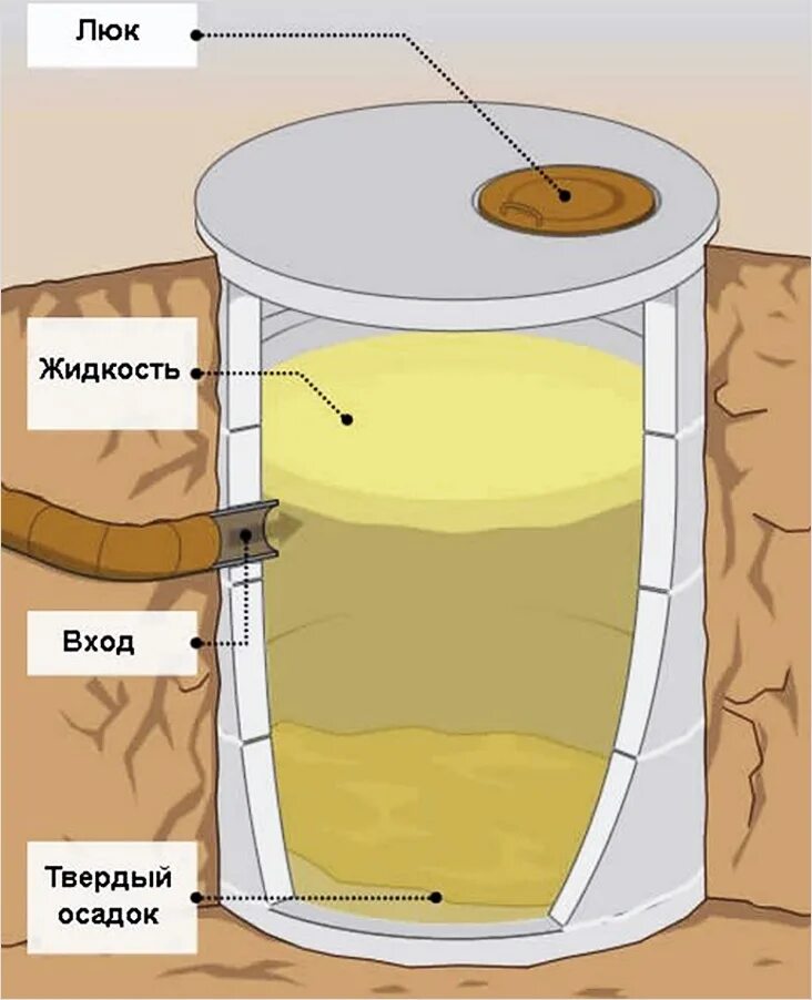 Сделать выгребную яму из бетонных колец. Выгребная яма из бетонных колец чертежи. однокамерный септик из бетонных колец. септик для бани из бочки 200 литров. яма под септик из колец.