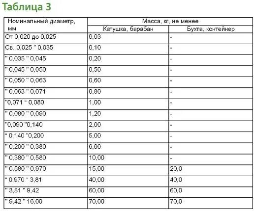 Вес проволоки вр1 3мм. Проволока ВР-2 5мм вес 1 метра. Масса 1м. Вязальной проволоки 1,2мм. Вес проволоки 4вр1 на 1 п.м. Арматура 16 вес 1