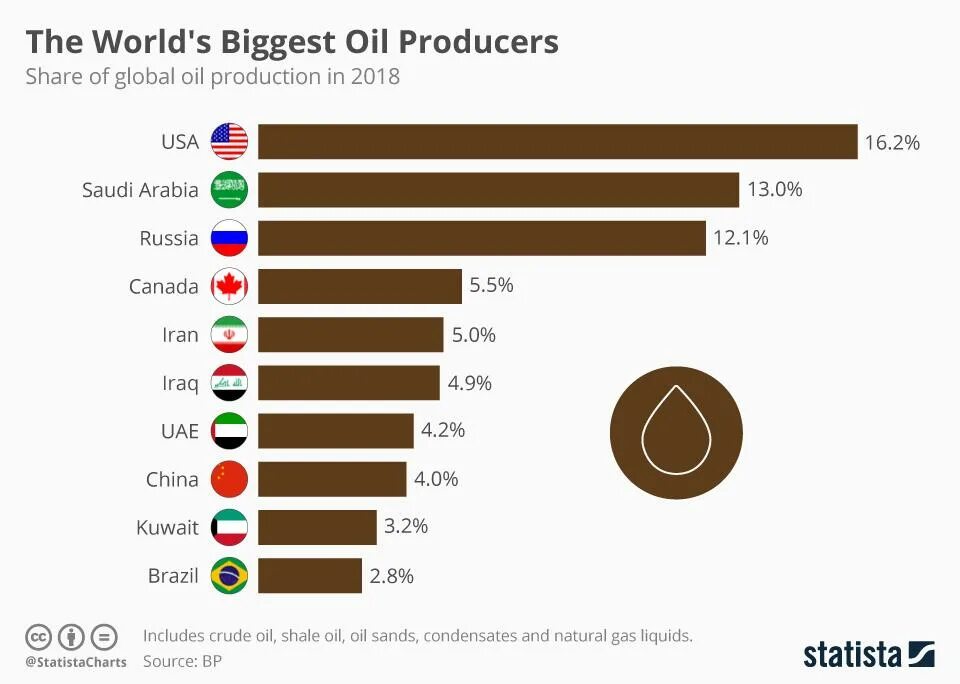 Топ стран по добыче нефти 2021. Статистика по добыче нефти по странам. Мировые производители нефти. Крупные производители нефти в мире. Рейтинг стран по производству