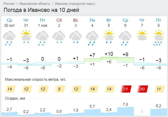 Гисметео плотникова. Погода Иваново. Гисметео Иваново. Погода на неделю Иваново Ивановская область. Погода в Иваново на 10 дней.