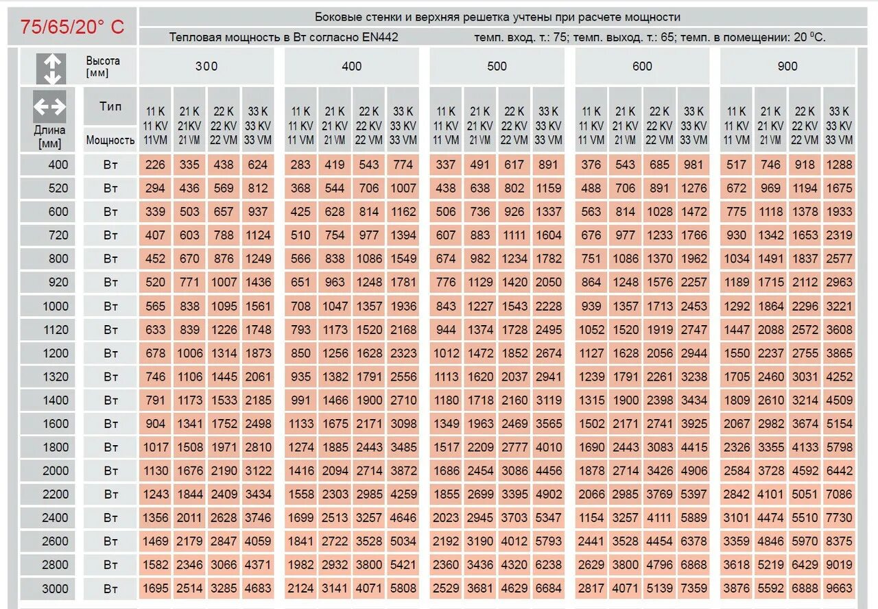 15 про сколько батарея. Тепловая мощность биметаллических 200 мм радиаторов отопления таблица. Теплоотдача стальных радиаторов 22 типа. Радиаторы Керми таблица мощности 22 Тип. Таблица теплоотдачи стальных панельных радиаторов 22 типа.