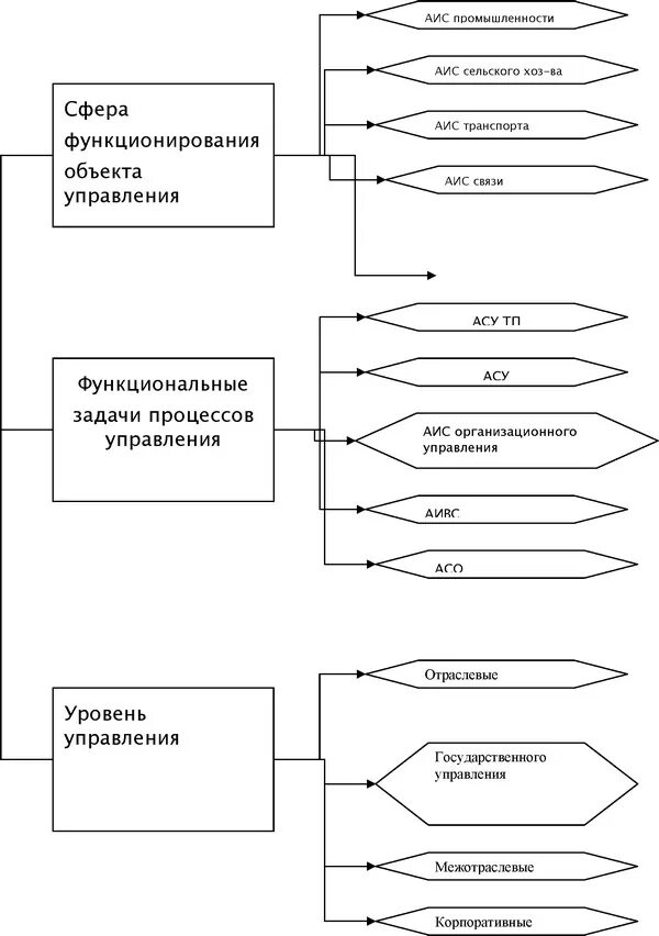 Типы аис. АИС организационного управления. АИС И АСУ. Классификация АИС. Классификация автоматизированных информационных систем.