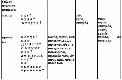 Придаточные предложения тест 9 класс с ответами