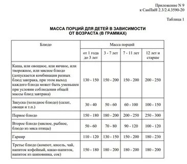 Нормы порций в детском