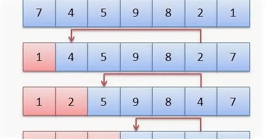 Сортировка массива подсчетом. Key lambda в питоне. Метод sort python. Selection sort algorithm. Of this sort has.