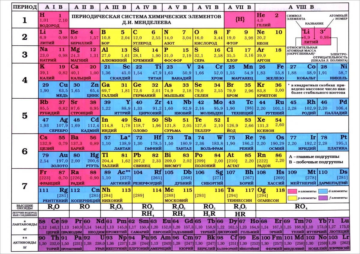 Характер элементов 2 периода. Периодическая таблица системы хим элементов Менделеева. Д элементы в таблице Менделеева. Периодическая таблица Менделеева и таблица растворимости. Периодическая система химических элементов д и Менделеева 2020.