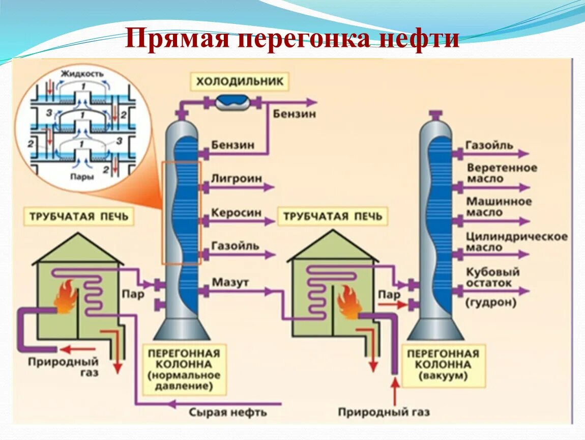 Перегонка топлива. Прямая перегонка нефти схема. Перегонка нефти ректификация. Технология прямой перегонки нефти.. Оборудование для перегонки нефти.