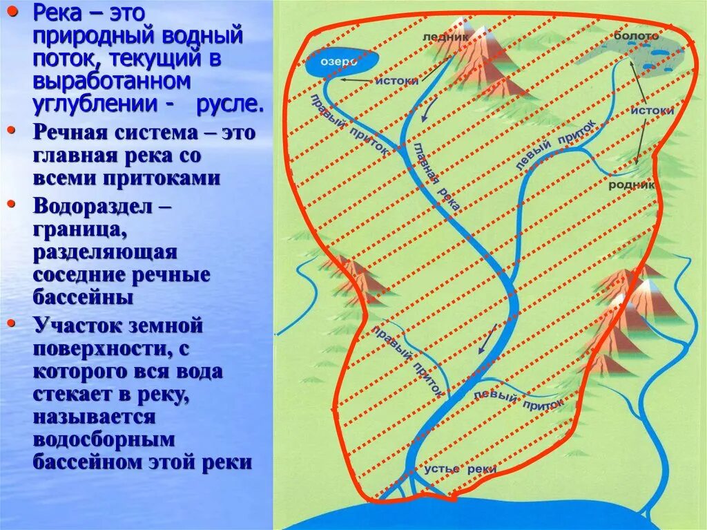 Части реки 6 класс. Схема реки Исток Речной бассейн Устье водораздел приток. Водосборный бассейн. Речной бассейн и водосбор. Схема водосборного бассейна.