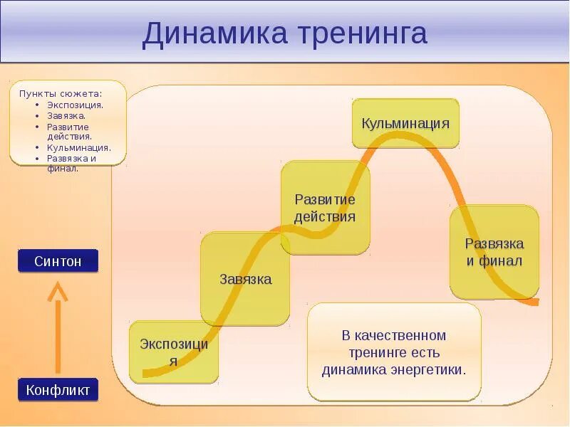 Элементы развития сюжета. Завязка кульминация развязка. Этапы развития сюжета. Стадии развития сюжета в литературе.