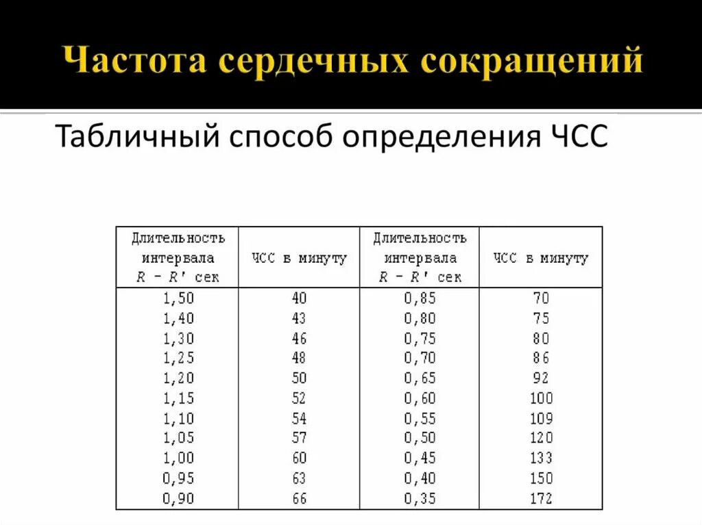 Частота сердечных сокращений за 1 минуту. Частота сердечных сокращений. Частота сердечных сокрошения. Частота сердечной сокрашении. Частота сердечных сокращений (ЧСС).