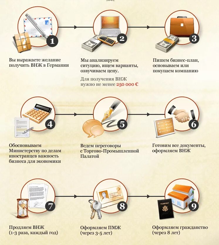 Что нужно чтобы переехать жить. Схема получения ВНЖ. Как уехать на ПМЖ В Германию. Как получить гражданство Германии. Как можно переехать в Германию.