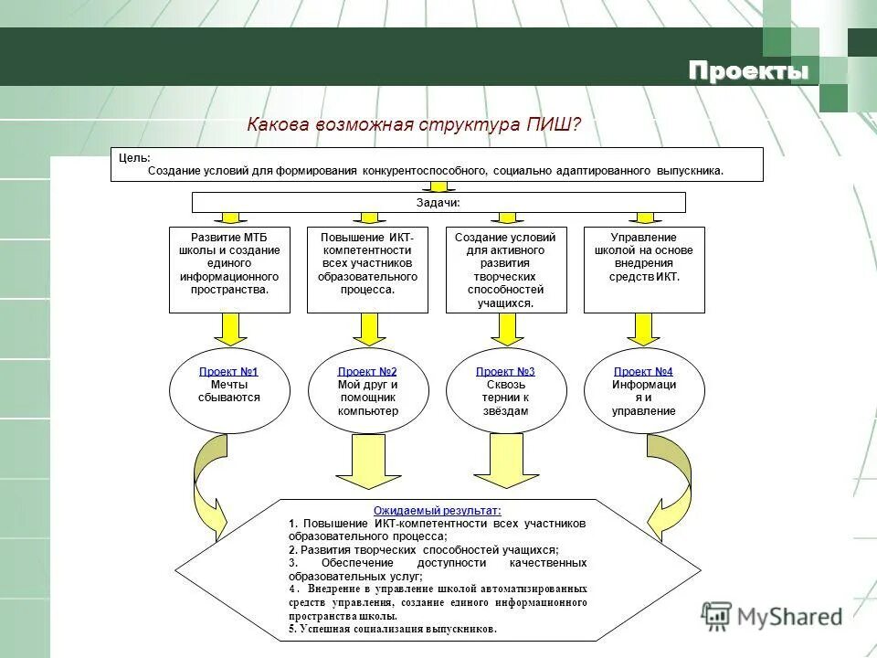 Цель создать условия для формирования. Пиш структура. какова цель создание документов. каковы цели создания ооо. 27. какова цель построения структуры?.