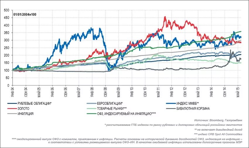 Офз с индексируемым номиналом. Доходность классов активов. Инфляционно-индексируемые облигации. Офз на вторичном рынке. Офз quik.