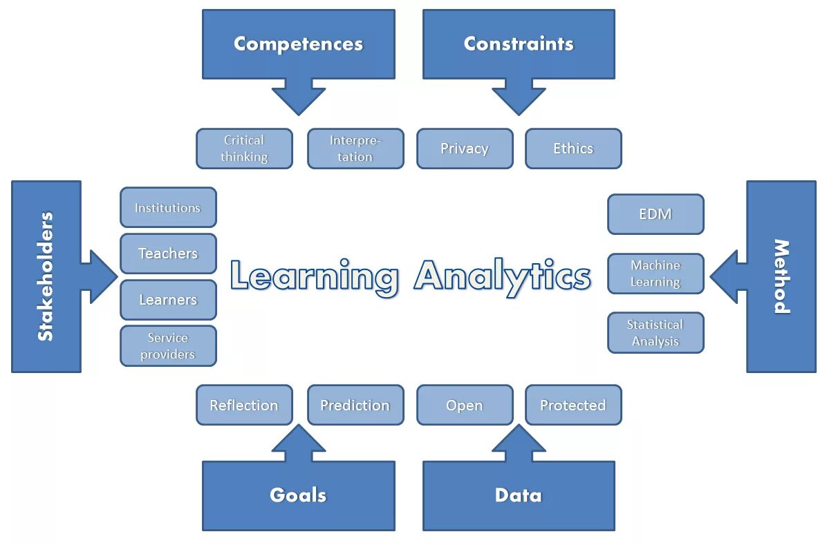 Learning analytics. Framework data analytics. data analytics sharp фреймворк. структура и интерпре....