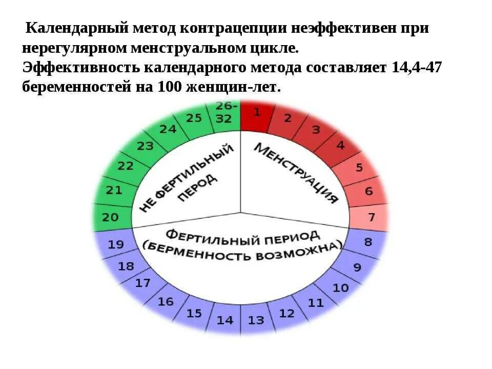 Сколько можно сразу. Колендарныйиетодконрацепции. календарный метод контрацепции. в какой цикл можно забеременеть. когда можнозабереметь.