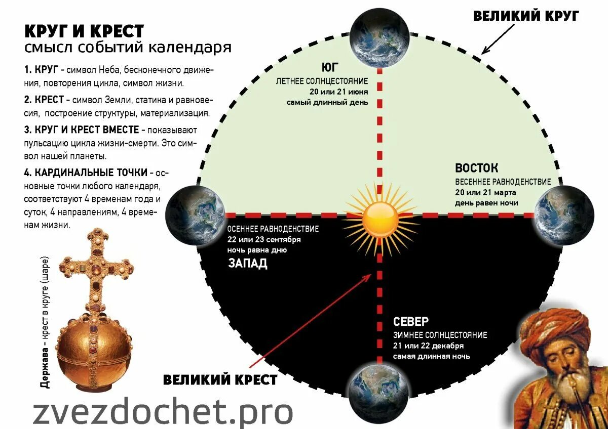 Какого числа летом равноденствие. Точки равноденствия и солнцестояния в астрономии. летнее и зимнее солнцестояние и весеннее и осеннее равноденствие. весеннее равноденствие астрономия. дни равноденствия и солнцестояния астрономия.