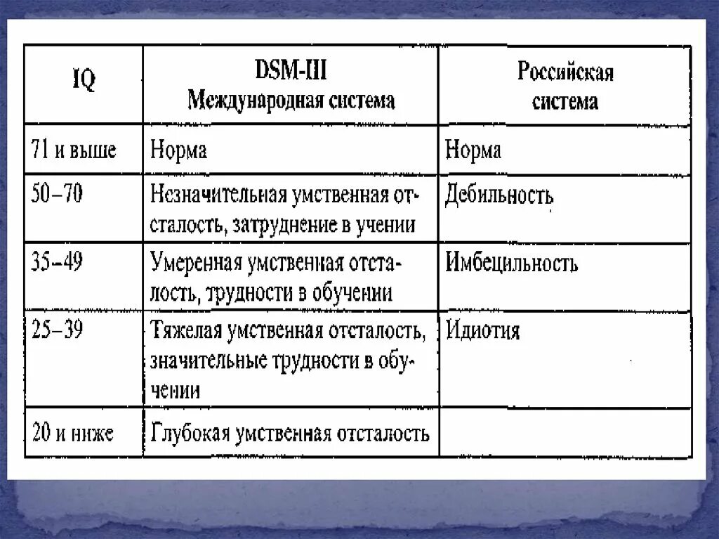 Легкая умственная отсталость мкб. Степени умственной отсталости таблица. Три степени умственной отсталости. Четыре степени умственной отсталости. Степени умственной отсталости и их характеристика у детей.