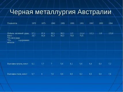 Показатели австралии
