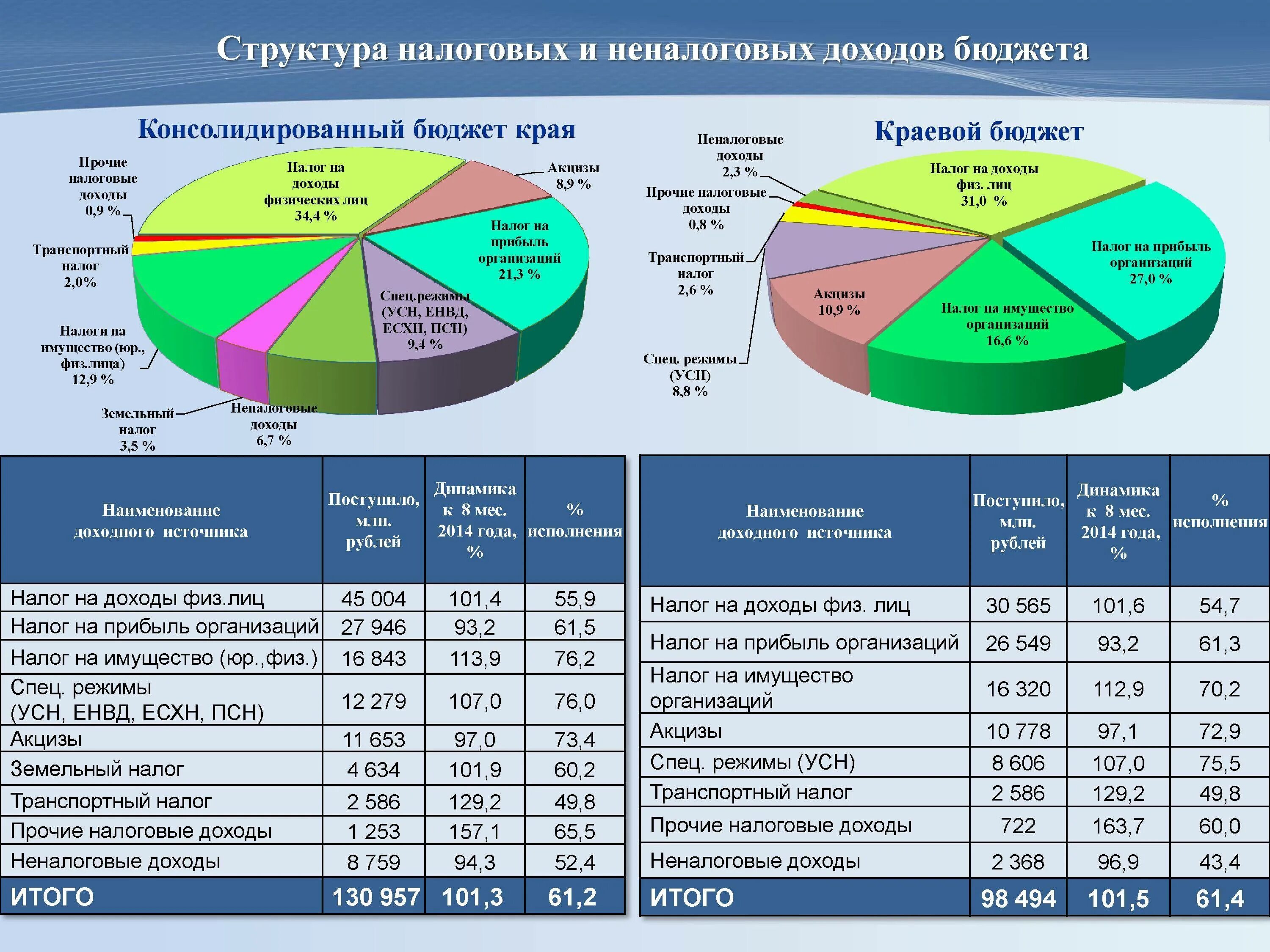 Бюджет общественных организаций. Расходы бюджета Забайкальского края. Структура поступления доходов в консолидированный бюджет РФ. Консолидированный бюджет Красноярского края схема.