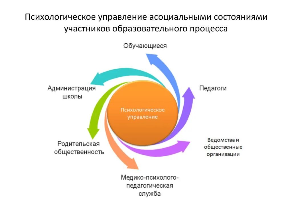 Управление состоянием c. Методы управления психическим состоянием. Психологическое управление. Психологические методы управления психическими состояниями:. Управление психическими состояниями в психологии.