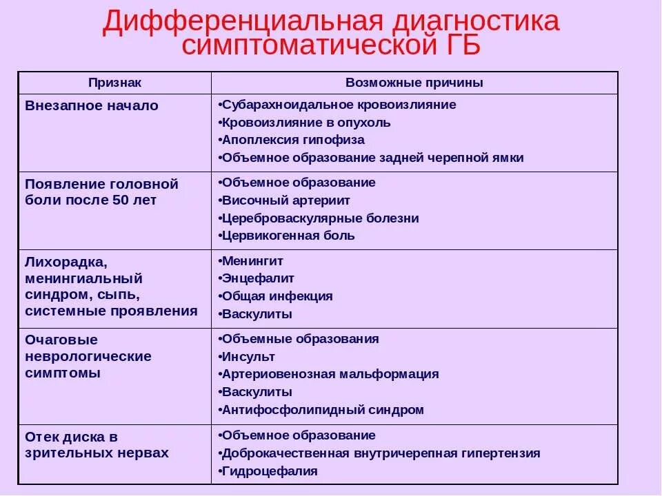 Симптоматические артериальные гипертонии диф диагностика. Дифференциальный диагноз артериальной гипертензии. Синдром артериальной гипертензии дифференциальная диагностика. Дифференциальная диагностика артериальной гипертензии у детей. Симптомов появление головной