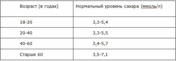 Норма сахара в крови 15 лет