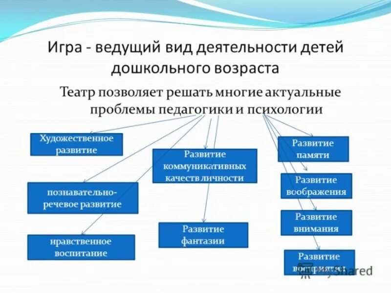 Игра ведущая деятельность ребенка дошкольного возраста. Игра как ведущая деятельность дошкольника виды. Ведущий вид деятельности детей дошкольного возраста. Виды деятельности в дошкольном возрасте. Ведущие виды деятельности дошкольника.