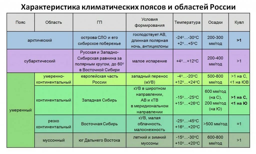 Таблица климатические пояса и типы климата России 8 класс. Характеристика климатов России таблица 8 класс география. Описание климатических поясов России таблица. Таблица общая характеристика климата России 8 класс география. Расположение и климатический пояс и область