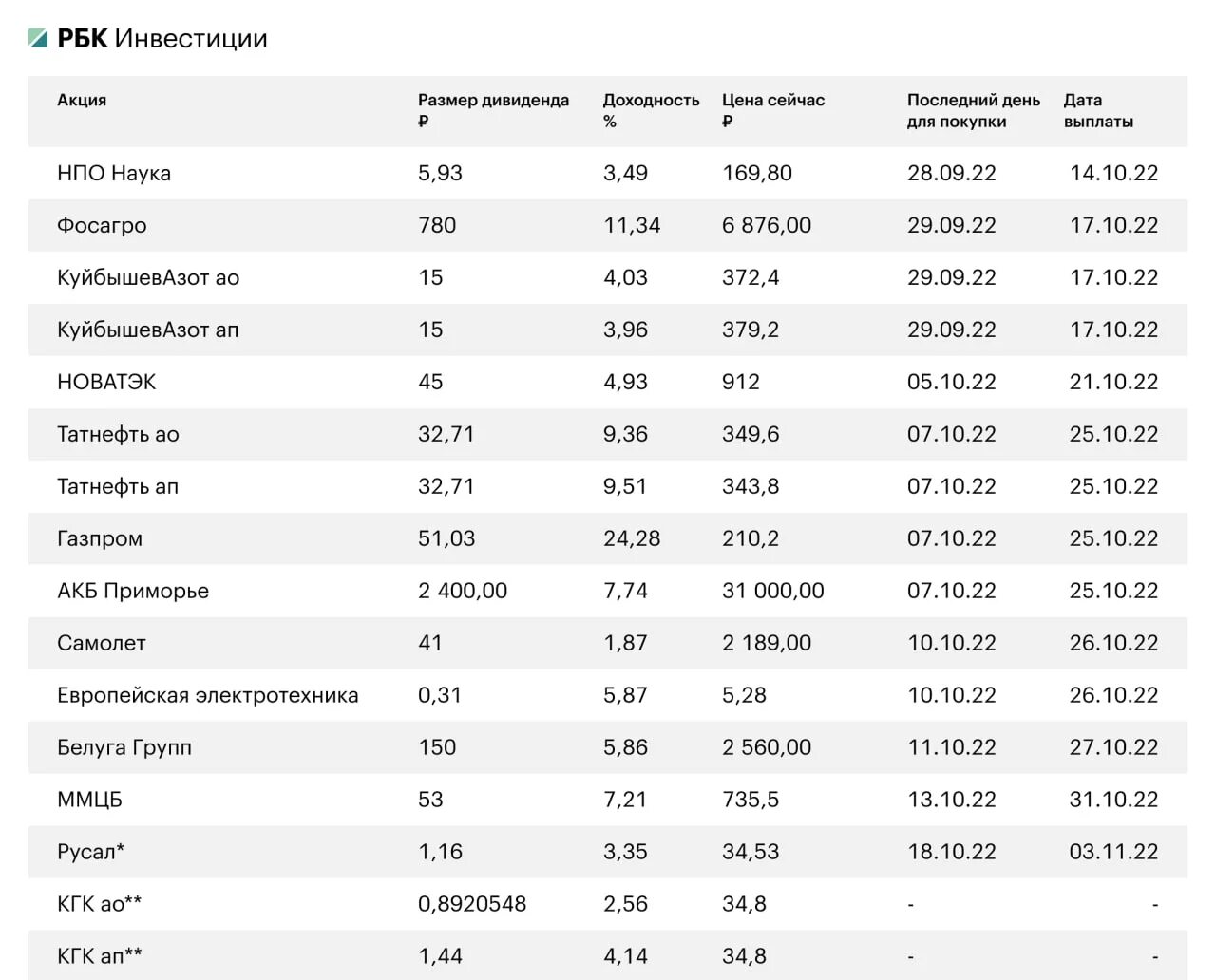 Выплата дивидендов за 2023 год. Дивиденды российских компаний. Дивиденды российских компаний в 2023. График дивидендов российских компаний на 2023. График выплаты дивидендов 2023.