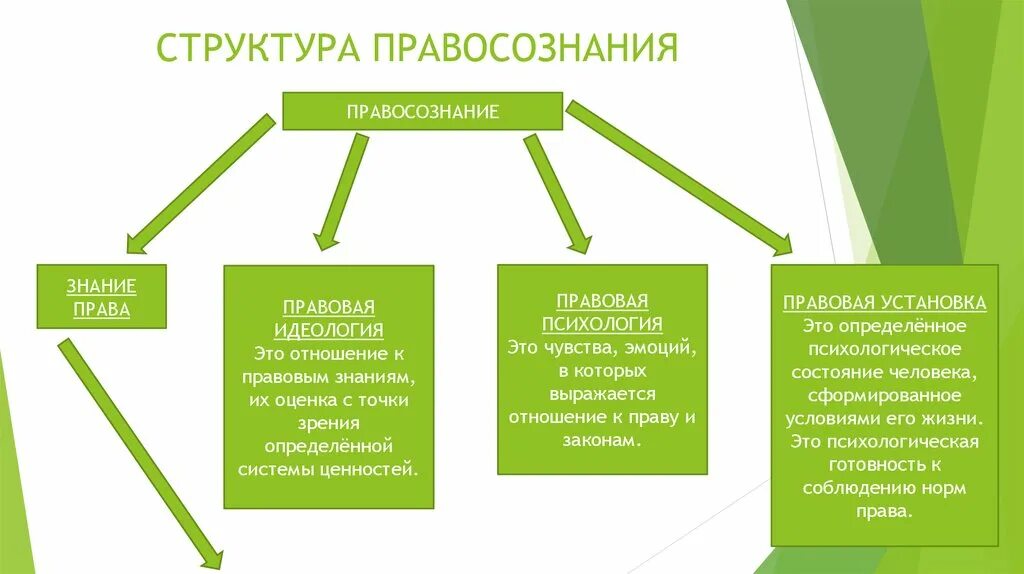 Структура правового сознания. Структура правосознания. Элементы структуры правосознания. Структура правосознания схема. Структура правового правосознания