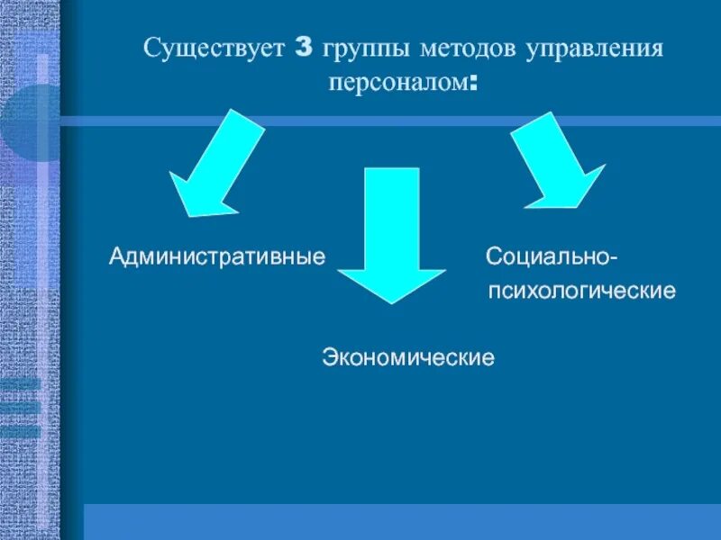 Формы управления группой. Методы управления группой. Административные и экономические методы управления. Существуют методы управления. 3 Группы методов управления.