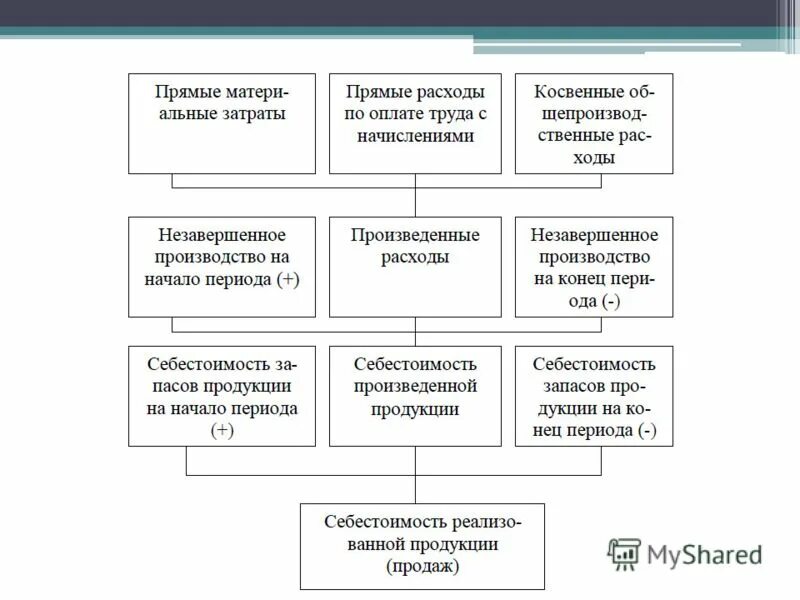 Тест расходы организации