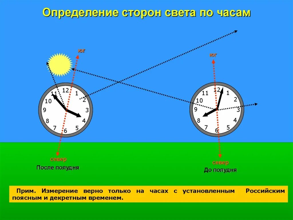 Определение сторон света по часам. Определить стороны света по часам. Как определить стороны света по часам и солнцу. 7 часах света