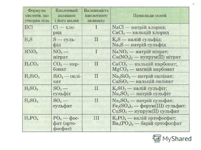 формула соединения фосфат кальция. формулы солей фосфат и карбонат. сульфид калия формула. соль натрия формула. хлорид калия степень окисления.