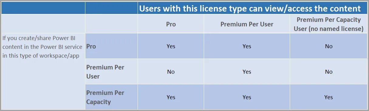 License types. Pro лицензия Power bi. Power-user Premium. Power bi Premium per user.