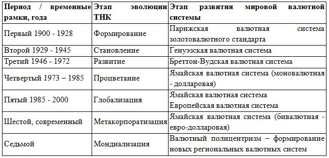 Этапы развития транснациональных корпораций. Источники эффективной деятельности тнк. Этапы эволюции международных корпораций. Эволюция транснациональных корпораций. Эволюция транснациональных корпораций.